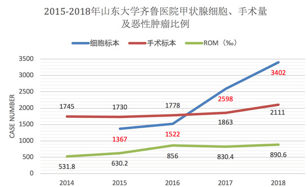 超声引导下甲状腺细针穿刺细胞学技术减少不必要的诊断性手术