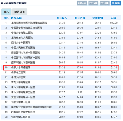 【重磅】齐鲁医院位列中国医院科技影响力排行榜第22位  综合实力继续领跑山东