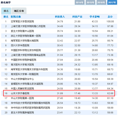 【重磅】齐鲁医院位列中国医院科技影响力排行榜第22位  综合实力继续领跑山东