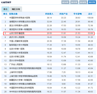 【重磅】齐鲁医院位列中国医院科技影响力排行榜第22位  综合实力继续领跑山东