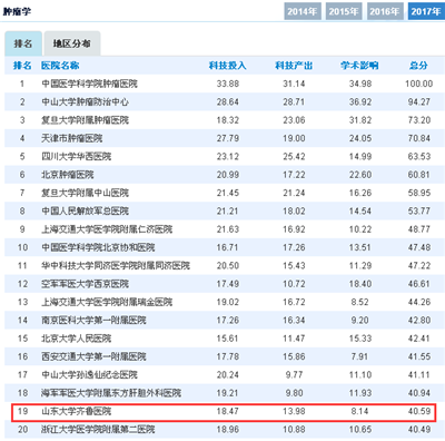 【重磅】齐鲁医院位列中国医院科技影响力排行榜第22位  综合实力继续领跑山东