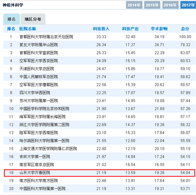 【重磅】齐鲁医院位列中国医院科技影响力排行榜第22位  综合实力继续领跑山东