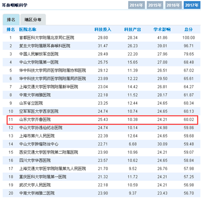 【重磅】齐鲁医院位列中国医院科技影响力排行榜第22位  综合实力继续领跑山东