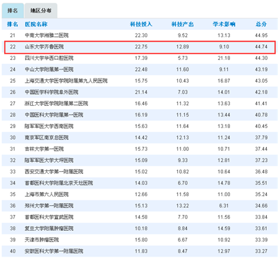 【重磅】齐鲁医院位列中国医院科技影响力排行榜第22位  综合实力继续领跑山东