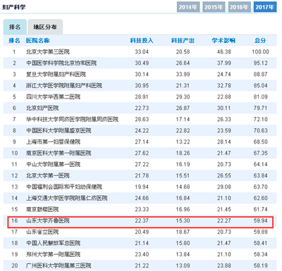 【重磅】齐鲁医院位列中国医院科技影响力排行榜第22位  综合实力继续领跑山东