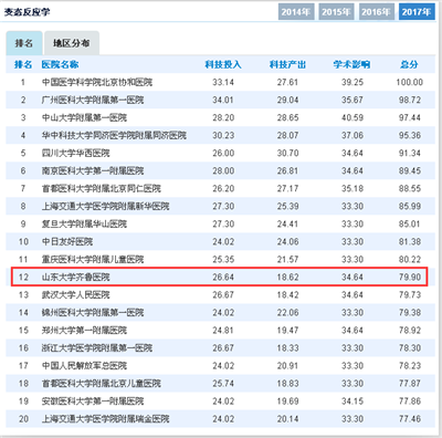 【重磅】齐鲁医院位列中国医院科技影响力排行榜第22位  综合实力继续领跑山东