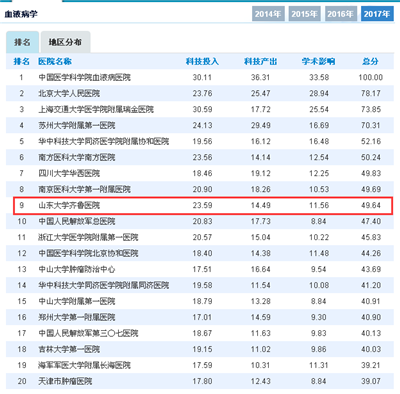 【重磅】齐鲁医院位列中国医院科技影响力排行榜第22位  综合实力继续领跑山东