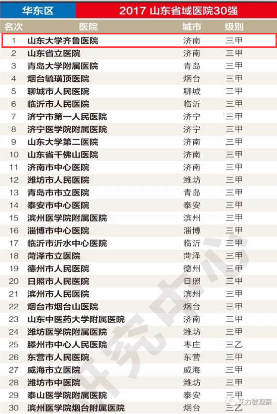 我院荣登2017中国顶级医院100强第19位