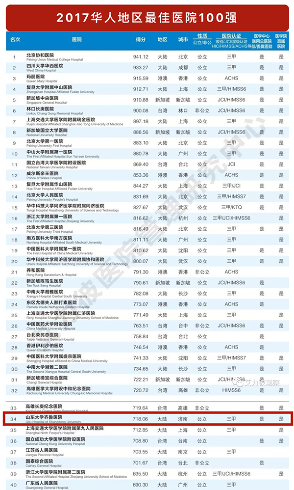 我院荣登2017华人地区最佳医院百强榜第34位