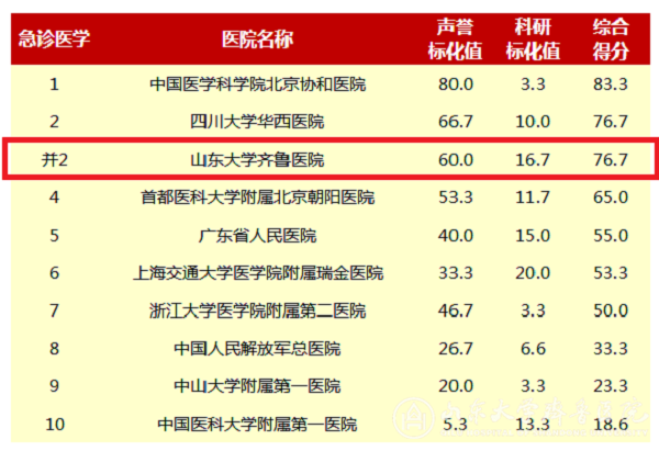 复旦版2017年度中国医院排行榜出炉 齐鲁医院位居第23位