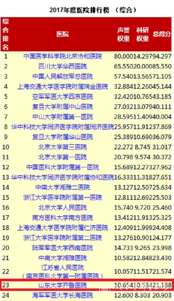 复旦版2017年度中国医院排行榜出炉 齐鲁医院位居第23位