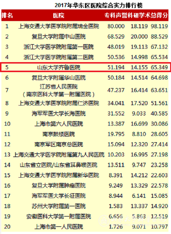 复旦版2017年度中国医院排行榜出炉 齐鲁医院位居第23位