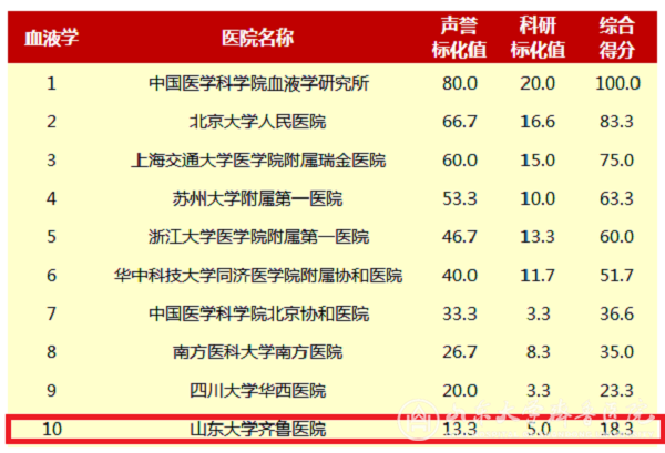 复旦版2017年度中国医院排行榜出炉 齐鲁医院位居第23位