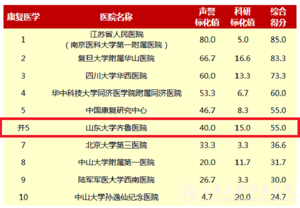 复旦版2017年度中国医院排行榜出炉 齐鲁医院位居第23位