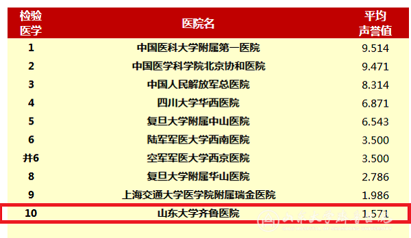 复旦版2017年度中国医院排行榜出炉 齐鲁医院位居第23位