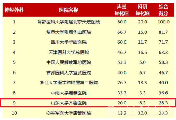 复旦版2017年度中国医院排行榜出炉 齐鲁医院位居第23位