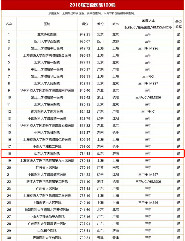 医院荣登2018中国顶级医院100强第18位