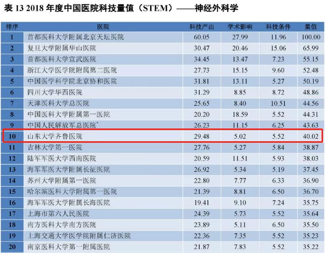 医院多学科进入2018年度中国医院科技量值排行榜前20强