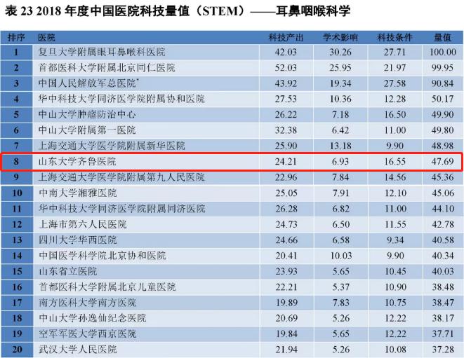 医院多学科进入2018年度中国医院科技量值排行榜前20强