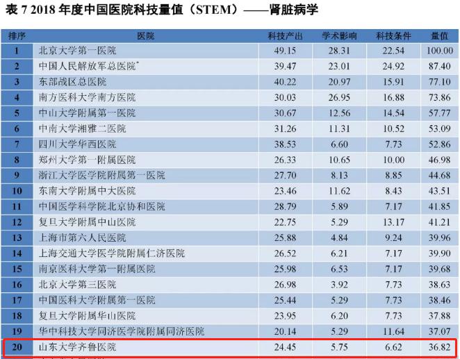 医院多学科进入2018年度中国医院科技量值排行榜前20强