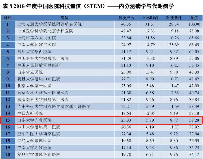 医院多学科进入2018年度中国医院科技量值排行榜前20强