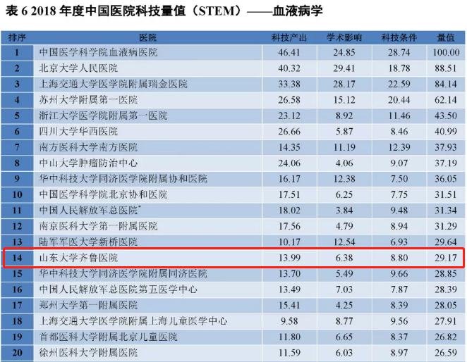 医院多学科进入2018年度中国医院科技量值排行榜前20强