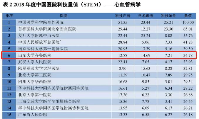 医院多学科进入2018年度中国医院科技量值排行榜前20强