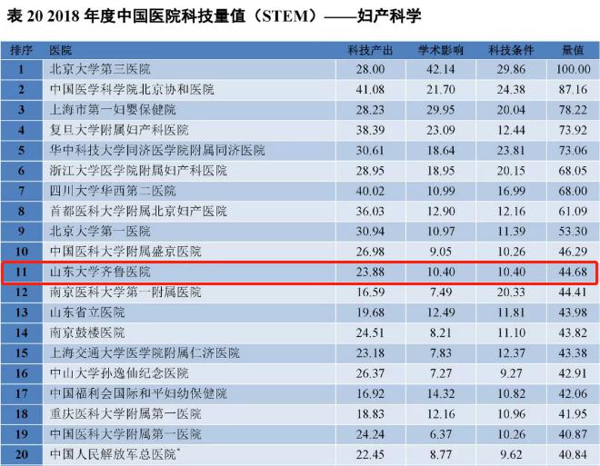 医院多学科进入2018年度中国医院科技量值排行榜前20强